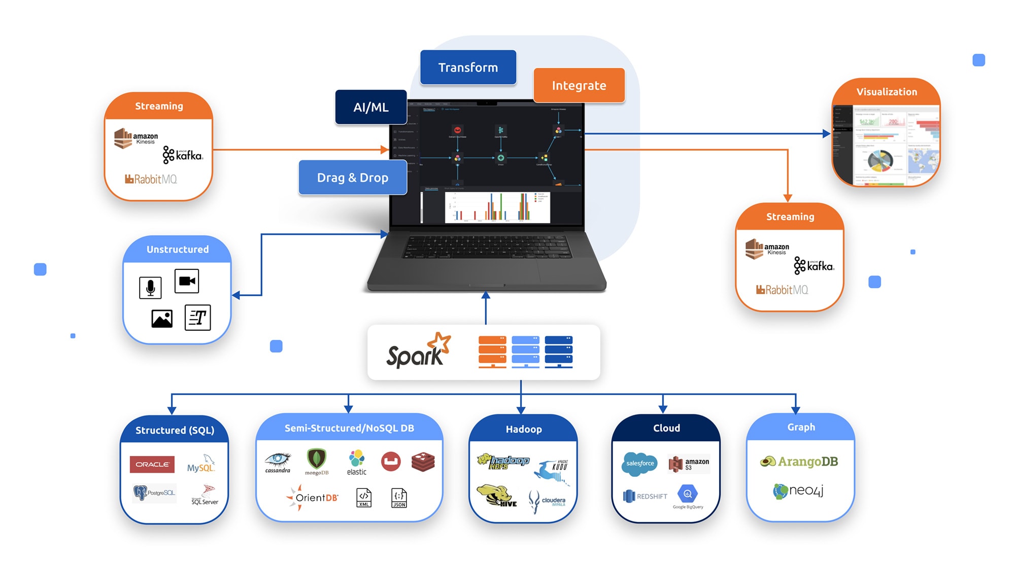 The diagram contains a sample of the available data sources /destinations. The entire set of Spark data sources and destinations available. *Logos are representations of integration options